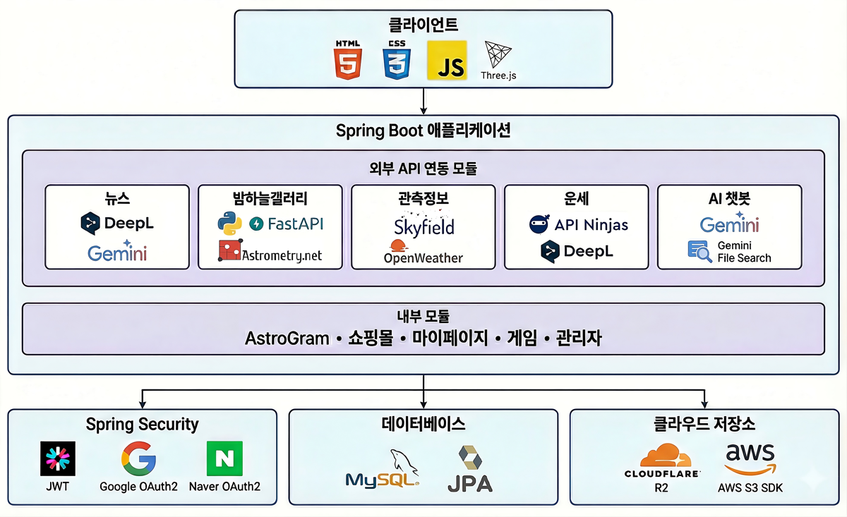 AstroVerse 시스템 아키텍처